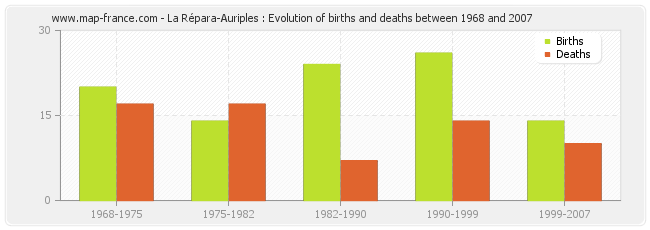 La Répara-Auriples : Evolution of births and deaths between 1968 and 2007